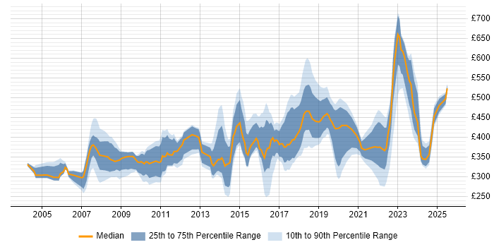 Contractor daily rate distribution trend for jobs in Watford citing Finance