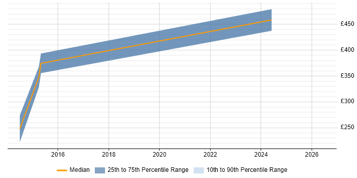Contractor daily rate distribution trend for Firewall Engineer job vacancies in Watford
