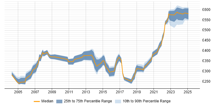 Contractor daily rate distribution trend for jobs in Watford citing Firewall