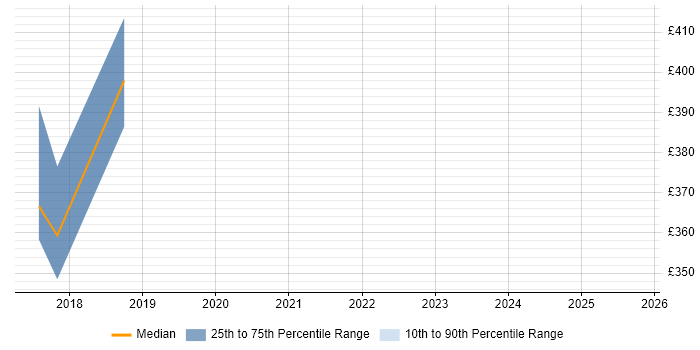 Contractor daily rate distribution trend for Full-Stack .NET Developer job vacancies in Watford