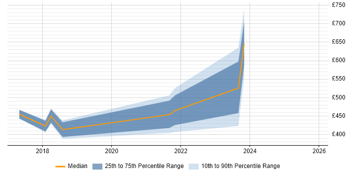 Contractor daily rate distribution trend for jobs in Watford citing GDPR