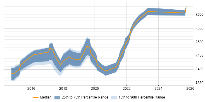 Contractor daily rate distribution trend for jobs in Watford citing Git Contractor daily rate distribution trend for jobs in Watford citing Git