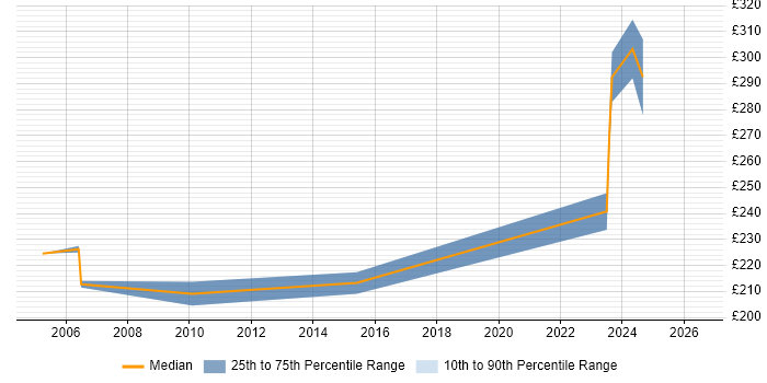 Contractor daily rate distribution trend for jobs in Watford citing Graphic Design