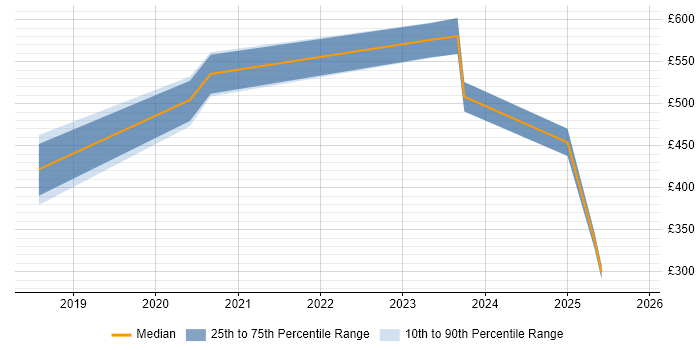 Contractor daily rate distribution trend for jobs in Watford citing GRC