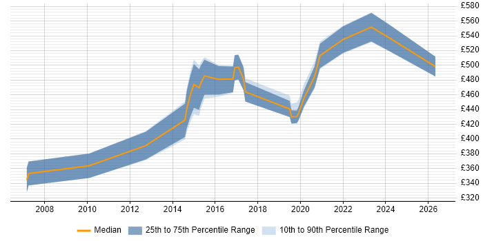 Contractor daily rate distribution trend for jobs in Watford citing High Availability