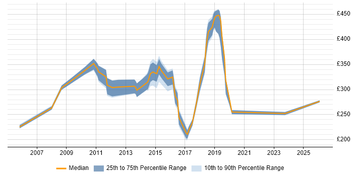 Contractor daily rate distribution trend for jobs in Watford citing HP