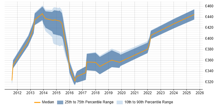 Contractor daily rate distribution trend for jobs in Watford citing Hyper-V