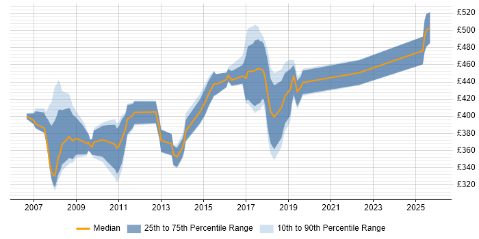 Contractor daily rate distribution trend for jobs in Watford citing IBM