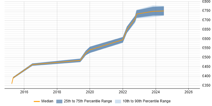 Contractor daily rate distribution trend for jobs in Watford citing Identity Access Management