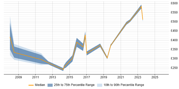 Contractor daily rate distribution trend for jobs in Watford citing Incident Management