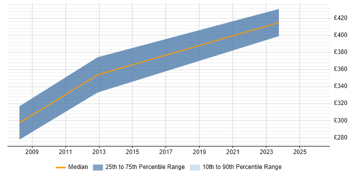 Contractor daily rate distribution trend for Information Analyst job vacancies in Watford