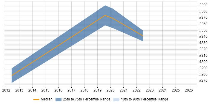 Contractor daily rate distribution trend for jobs in Watford citing Information Governance