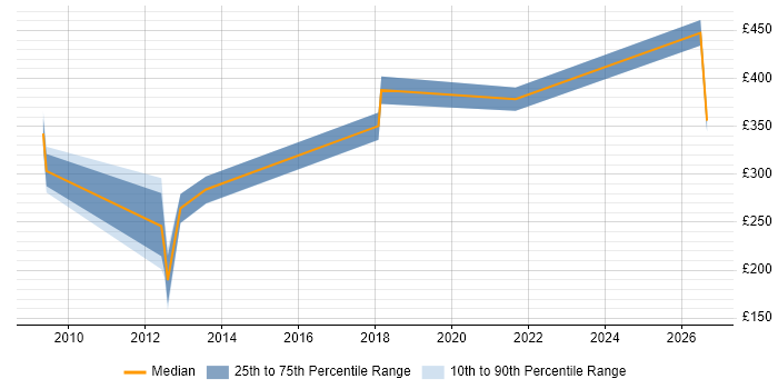 Contractor daily rate distribution trend for jobs in Watford citing Information Management