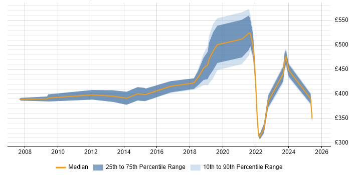 Contractor daily rate distribution trend for jobs in Watford citing Information Security