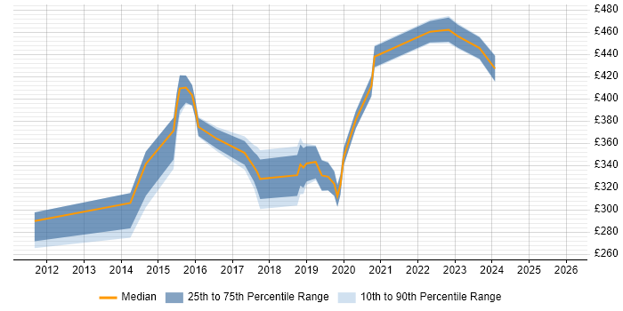 Contractor daily rate distribution trend for Infrastructure Engineer job vacancies in Watford