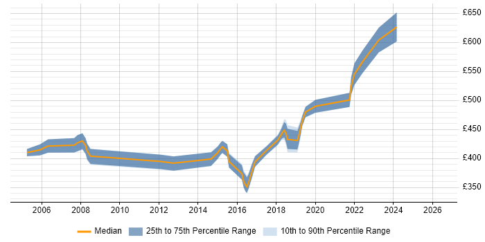 Contractor daily rate distribution trend for Infrastructure Manager job vacancies in Watford