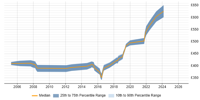 Contractor daily rate distribution trend for Infrastructure Project Manager job vacancies in Watford