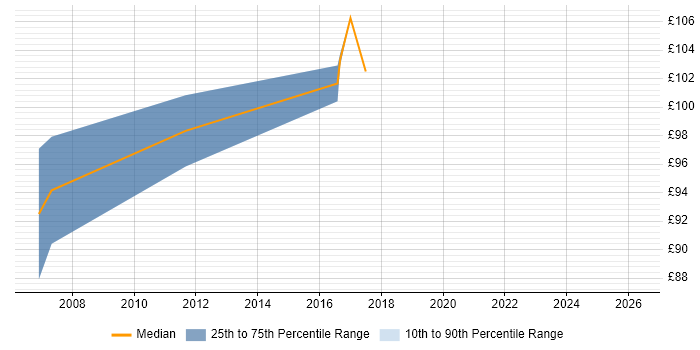 Contractor daily rate distribution trend for Installations Engineer job vacancies in Watford