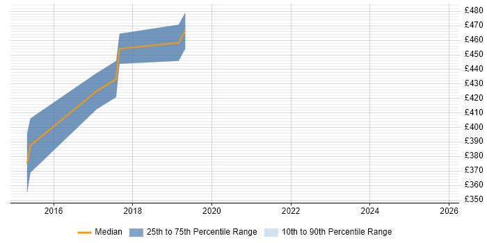 Contractor daily rate distribution trend for Integration Developer job vacancies in Watford