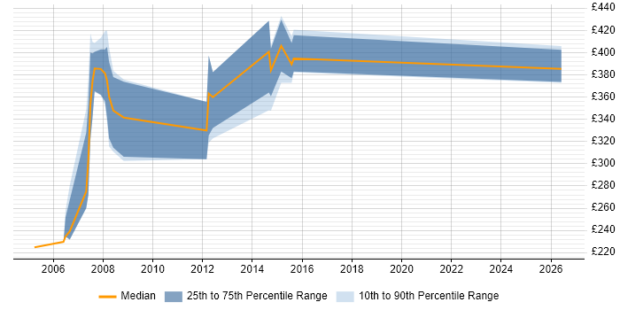 Contractor daily rate distribution trend for jobs in Watford citing Interaction Design