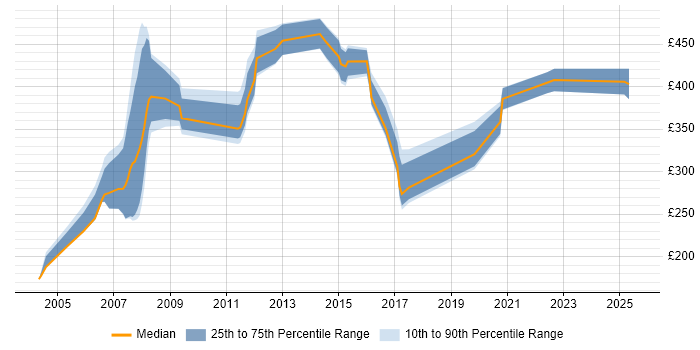 Contractor daily rate distribution trend for jobs in Watford citing Internet