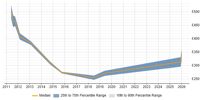 Contractor daily rate distribution trend for jobs in Watford citing Inventory Management