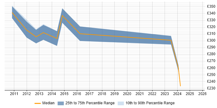 Contractor daily rate distribution trend for jobs in Watford citing iPad