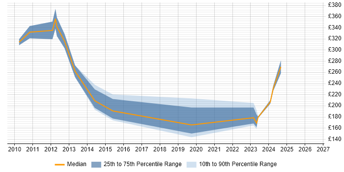 Contractor daily rate distribution trend for jobs in Watford citing iPhone