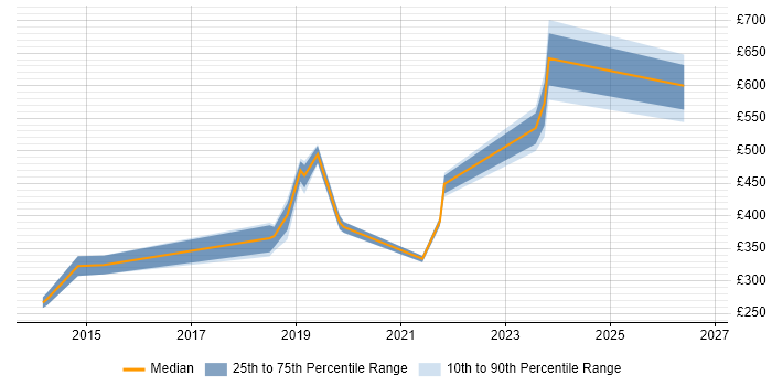 Position Iso ISO/IEC 27001 Contract Job Trends, Contractor Rates & Related Skills in ...