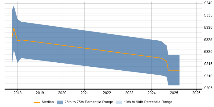 Contractor daily rate distribution trend for jobs in Watford citing ISTQB Foundation Certification