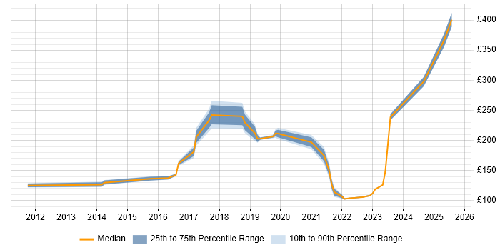 Contractor daily rate distribution trend for IT Engineer job vacancies in Watford Contractor daily rate distribution trend for IT Engineer job vacancies in Watford
