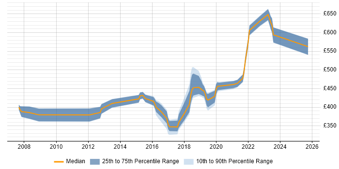 Contractor daily rate distribution trend for IT Manager job vacancies in Watford Contractor daily rate distribution trend for IT Manager job vacancies in Watford