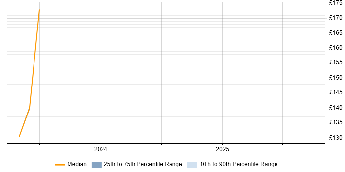 Contractor daily rate distribution trend for IT Support Technician job vacancies in Watford