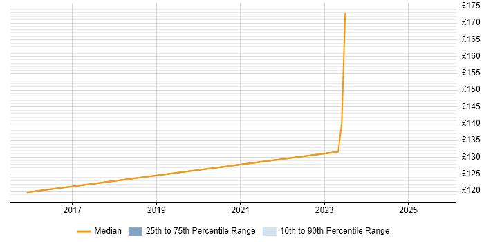 Contractor daily rate distribution trend for IT Technician job vacancies in Watford