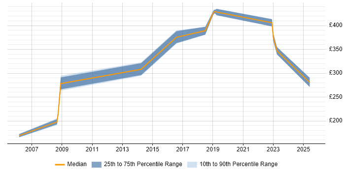 Contractor daily rate distribution trend for jobs in Watford citing ITIL Certification
