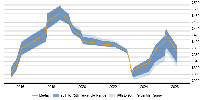 Contractor daily rate distribution trend for jobs in Watford citing ITSM
