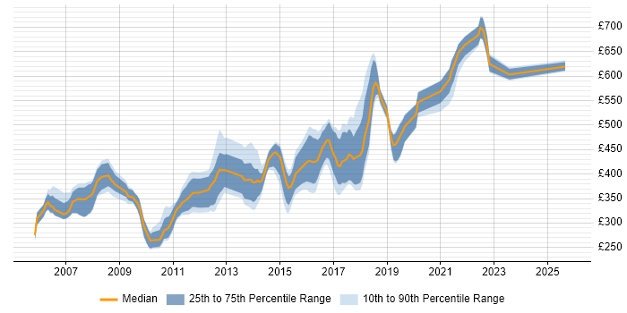 Contractor daily rate distribution trend for jobs in Watford citing Java