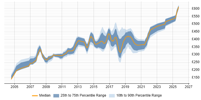 Contractor daily rate distribution trend for jobs in Watford citing JavaScript