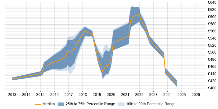 Contractor daily rate distribution trend for jobs in Watford citing Jenkins