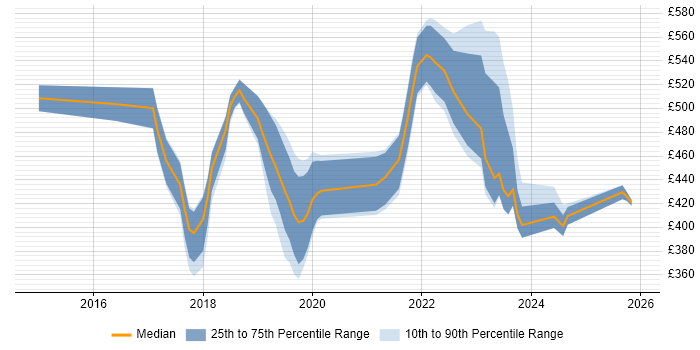 Contractor daily rate distribution trend for jobs in Watford citing JIRA