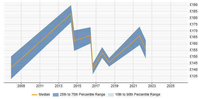Contractor daily rate distribution trend for Junior Analyst job vacancies in Watford