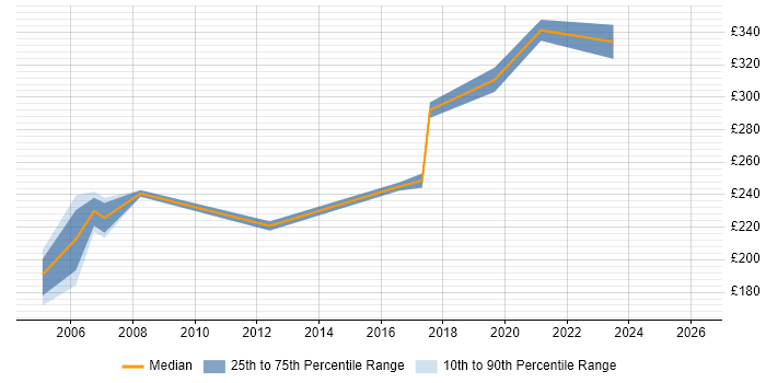 Contractor daily rate distribution trend for Junior Project Manager job vacancies in Watford