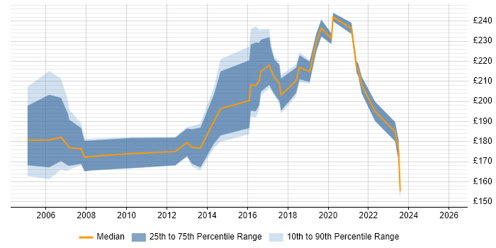 Contractor daily rate distribution trend for Junior job vacancies in Watford