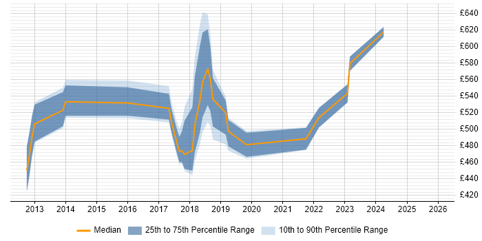 Contractor daily rate distribution trend for jobs in Watford citing Kanban