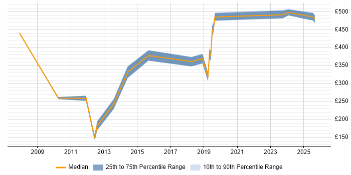 Contractor daily rate distribution trend for jobs in Watford citing Knowledge Transfer