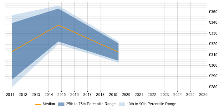 Contractor daily rate distribution trend for jobs in Watford citing Korn
