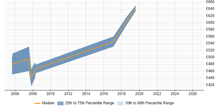 Contractor daily rate distribution trend for Lead Architect job vacancies in Watford