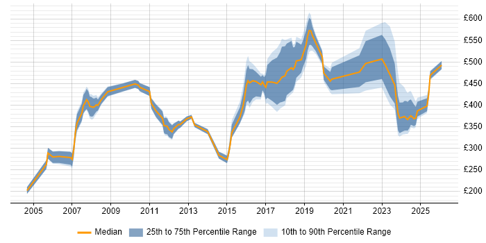 Contractor daily rate distribution trend for Lead job vacancies in Watford