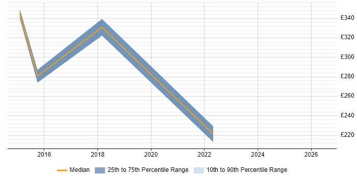 Contractor daily rate distribution trend for jobs in Watford citing Learning Management System