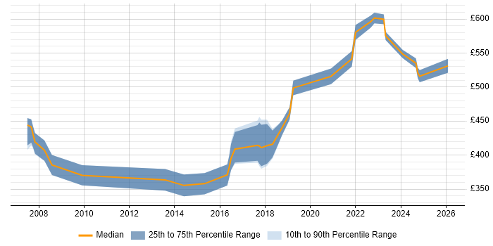 Contractor daily rate distribution trend for jobs in Watford citing Legacy Systems